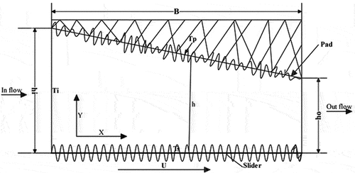 Figure 1. Geometry of one-dimensional slider bearing.