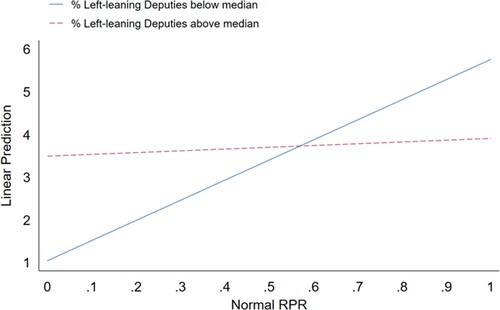 Figure 7. Predictive Margins