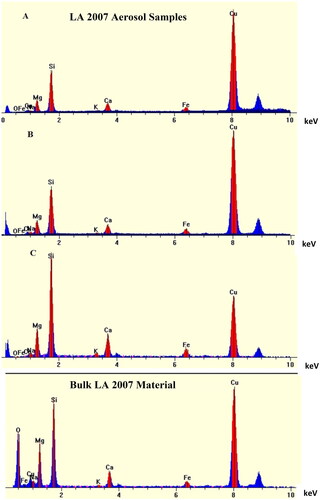 Figure 10. Representative EDS Spectra. (Top three spectra were from aerosol samples collected on Day 0 (A), Day 2 (B), and Day 4 (C). Bottom spectra were from a bulk LA 2007 sample.)