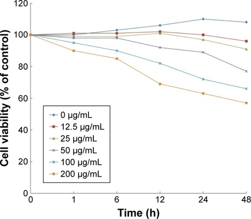 Figure 2 Viability of H9c2 cells after exposure to silica nanoparticles at different concentrations and times. The results indicated that viability of H9c2 cells reduced in both concentration- and time-dependent manner (mean, n=6).