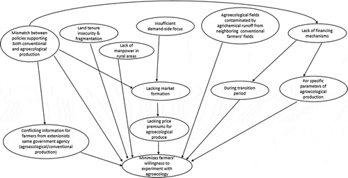 Figure 5. Hard and soft institutional problems negatively impact farmers‘ willingness to experiment with agroecology (arrows indicate relationships between issues).