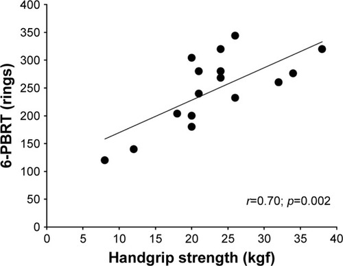 Figure 2 Correlation of manual HGS with performance in 6-PBRT in patients with AECOPD.Abbreviations: AECOPD, acute exacerbation of COPD; HGS, handgrip strength; 6-PBRT, 6-minute pegboard and ring test.