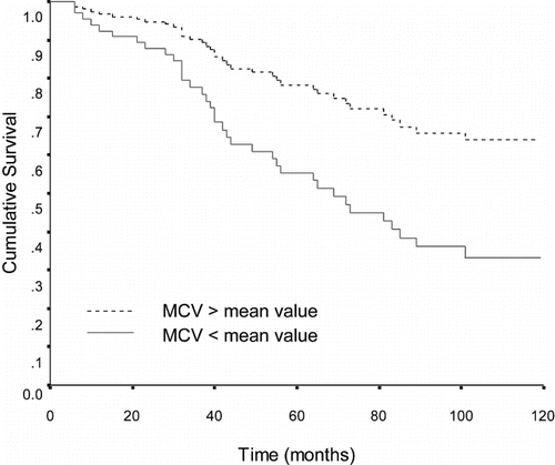 Figure 1. Difference in survival between the patients who had MCV higher and lower than the mean value (multivariate Cox regression).