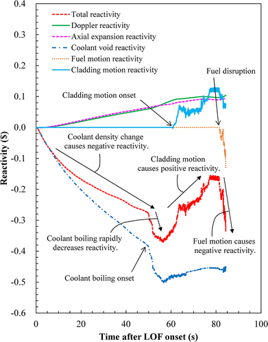 Figure 8. Transition of reactivity under ULOF reference condition.