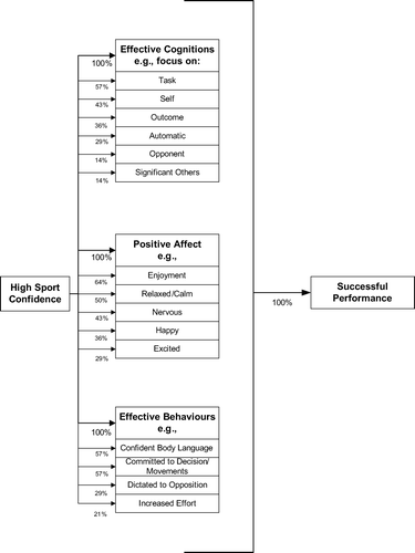 Figure 1. Causal network representing cognitive, affective, and behavioural responses to competition when sport confidence is high.