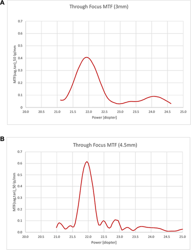 Figure 3 (A and B) Through focus MTF of PureSee® IOL. Through focus MTF at 50 lp/mm for an aperture of 3 mm (A) and 4.5 mm (B).