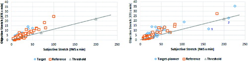 FIGURE 7 Objective versus subjective stretch in 1 week, both before (left) and during (right) reorganization.