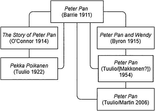 Figure 1. The translation chain of the first version of Peter Pan in Finnish.