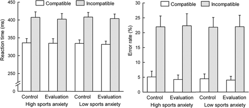 Figure 1. Mean reaction time (left panel) and error rate (right panel) both in the control and the evaluation conditions for athletes high and low in sport anxiety. Only the main effect of congruency was significant for both reaction time and error rate.