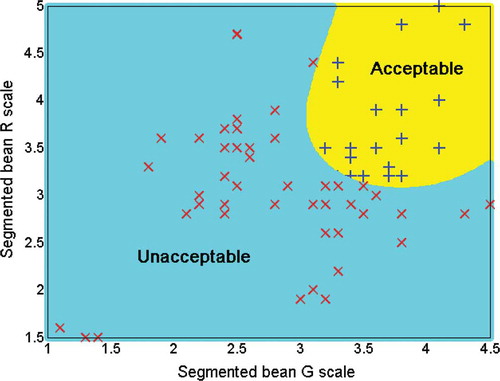Figure 8. Example of using the two best selected image features by the sequential forward selection method in sorting by color and appearance commercial canned black beans into “acceptable” and “unacceptable” qualities. The decision line was carried out using a support vector machine classifier.
