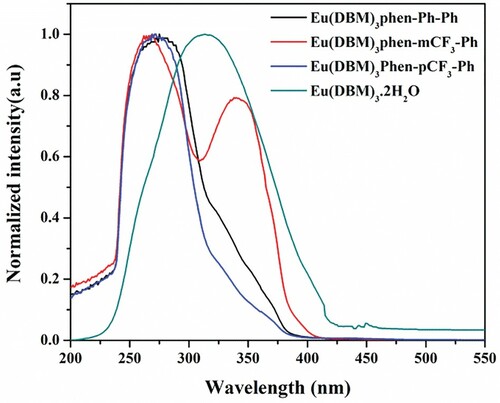 Figure 3. UV absorption spectra of the corresponding Eu(III) complexes.