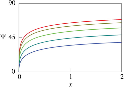 Figure 7. Computed net utility for different values of σ. In this figure, values of σ are specified as 0.88 (red), 1.75 (brown), 2.63 (light green), 3.51 (deep green), and 4.38 (blue).