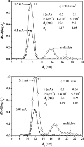 FIG. 9 Particle size distributions measured at the outlet of the HF-DMA using the UV photoionizer to charge polydisperse aerosols with particle concentrations N p of 2.1· 107 cm−3 (top) and 3.8· 107 cm−3 (bottom) at a flow rate q of 30 l· min−1. Irradiation conditions were t r = 0.054 s in both experiments, i = 0.5 and 0.1 mA (top), i = 0.1 and 0.04 mA (bottom).