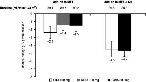 Figure 4. Percentage change in eGFR at Week 52 in active-controlled studies of CANA versus SITACitation11,Citation15. eGFR, estimated glomerular filtration rate; CANA, canagliflozin; SITA, sitagliptin; SE, standard error; MET, metformin; SU, sulfonylurea.