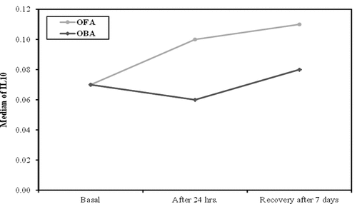 Figure 9. Comparison between OFA and OBA according to IL-10 (pg/ml)