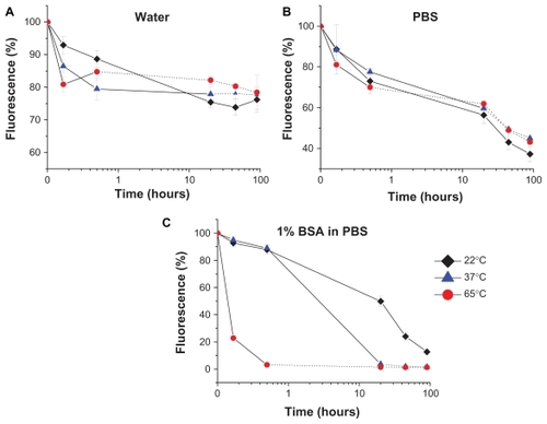 Figure 10 QD655 stability in different solvents: distilled water (A), PBS (B), and 1% BSA in PBS (C) at different temperatures. The dashed line (------) represents samples kept at room temperature (22°C) after being heated up to the highest temperature (65°C) to monitor possible recovery of fluorescence. The intensity kinetics were calculated as a percentage relative to the initial fluorescence intensity. Each data point represents an average of three independent samples with standard deviation.Abbreviations: BSA, bovine serum albumin; PBS, phosphate buffered saline; QD, quantum dot.
