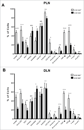 Figure 2. Phenotypic features of CD169+CD8+ T cells in the tumor-draining LN from CRC patients. The phenotypic characteristics of CD169+CD8+ T cells from fresh CRC tissues of peri-LN (PLN, A) or of distant-LN (DLN, B) were determined by flow cytometry. Data for perforin, granzyme B, TNF-α, and IFNγ were acquired in cells stimulated with Leukocyte Activation Cocktail (BD PharMingen, San Diego, CA) at 37°C for 5 h. Results are presented as means ± SEM of three separate experiments. Significant differences are indicated (*p < 0.05; **p < 0.01; ***p < 0.001).