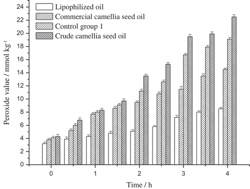 Figure 3. The peroxide value of different oil samples during heating.