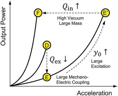 Figure 8. Schematic process to improve the output power when the oscillation amplitude is limited. Enhanced mechano-electric coupling (low Qex) will temporally lower the output (D to E) but it allows larger acceleration to be received without causing the amplitude clip (E to Eʹ). Equally large output is made possible at a lower acceleration when the internal quality factor is enhanced (Eʹ to F).