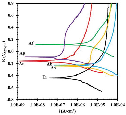 Figure 8. PDP plots of uncoated and coated samples in 3.5 wt. % NaCl solutions.