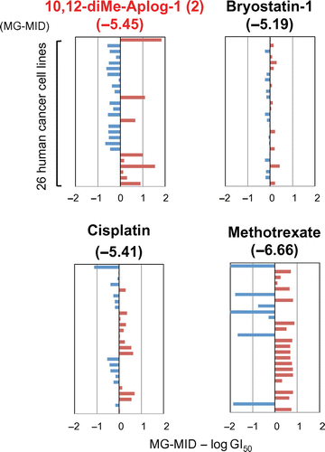 Fig. 3. “Fingerprints” against 26 human cancer cell lines of 10,12-dimethyl-aplog-1 (2), bryostatin-1, cisplatin, and methotrexate.