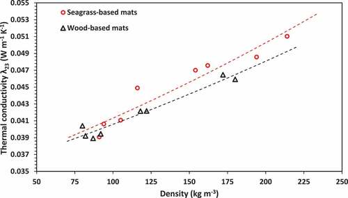 Figure 7. Thermal conductivity at 23 ºC (λ23) of seagrass-based (SG) and wood fiber-based (WF) mats at various densities.