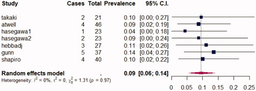 Figure 4. Random effects model for major adverse effects following percutaneous procedure.