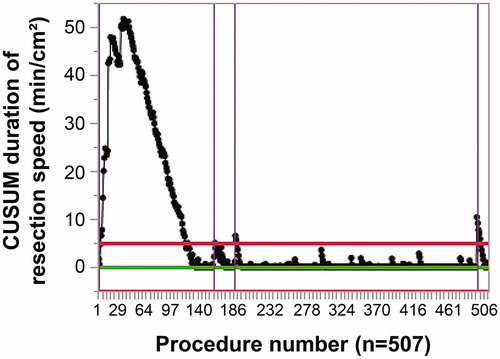 Figure 3. CUSUM resection speed (min/cm2) against procedure number. The red line shows the decision interval, whereas the purple line indicates the outlier. CUSUM: cumulative sum.