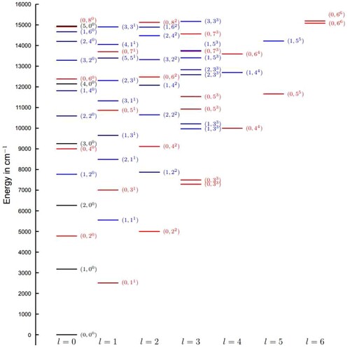 Figure 1. Energy level diagram of the rotationless vibrational levels (v1,v2l) of H3+. Pure symmetric vibrations are marked in black, pure asymmetric vibrations are marked in red, and combination bands are marked in blue. The energy values are taken from Ref. [Citation32]