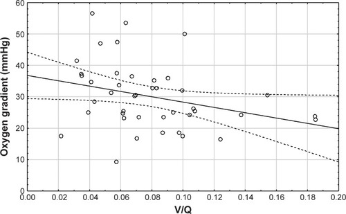Figure 2 There is a significant correlation (Spearman rank order R=−0.47, p=0.02) between iV/Q (at visit 2) and AaDO2 (at visit 2) indicating that iV/Q reflects ventilation–perfusion mismatch.Abbreviations: AaDO2, alveolar–arterial oxygen gradient; iV/Q, image-based ventilation–perfusion.