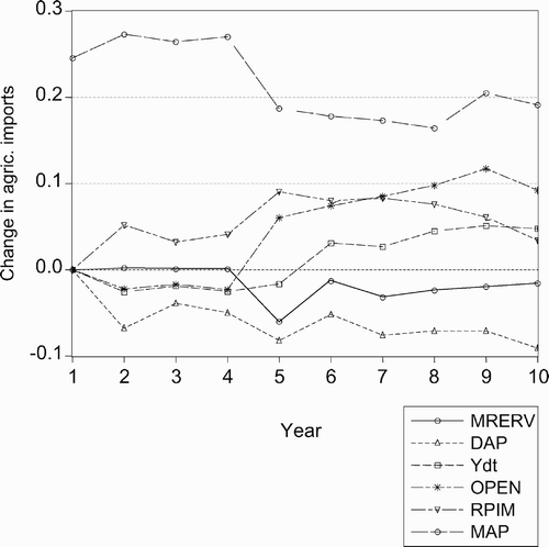 Figure 5: Responses of agricultural imports to one standard deviation shock in other variables