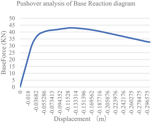 Figure 5. Change diagram of base reaction analyzed by Pushover.