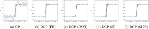 Fig. 4 DGP emulators of the step function (the solid line) trained by different inference methods. The dashed line is the mean prediction; the shaded area is the predictive interval (i.e., two predictive standard deviations above and below the predictive mean); the filled circles are training points.