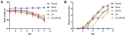 Figure 2 Effect of AX combine L. fermentum HFY06 supplementation on (A) body weight and (B) DAI of mice.