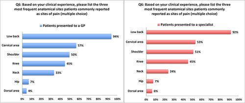 Figure 1 Most frequent anatomical sites of musculoskeletal pain as reported by the patients encountered by the survey participants. Participants were asked to list the three most frequent anatomical sites of MSK pain as reported by their patients (Q6).