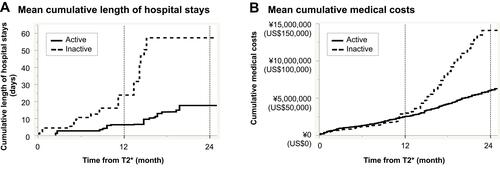 Figure 3 Difference between active and inactive patients in terms of cumulative length of hospital stays and medical costs from T2. Curves of cumulative functions for the length of hospital stays panel (A) and medical costs panel (B) in active patients (solid line) and inactive patients (dotted line). *T2 was 12 ± 4 weeks from enrolment.