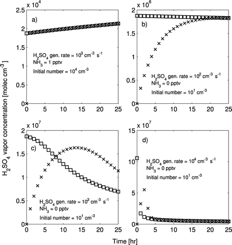 FIG. 2 H2SO4 concentration profiles as a function of time on the first day of simulation for four of the test cases in the lower troposphere. x's represent the hourly results from the benchmark model. Squares represent the hourly results from the PSSA model. The conditions for each panel are given in the figure. Please note that the y-axis scale is different in each panel.