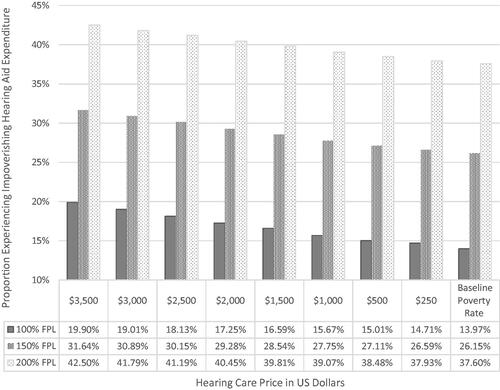 Figure 2. Proportion of adults with functional hearing loss in the 2016 American Community Survey (N = 10,181,443) with impoverishing hearing care expenditure. Source: Authors’ analysis of American Community Survey, 2016. Notes: Reference values for the present analysis are ≥100% of the United States Federal Poverty Level and $2500 in hearing aid cost.