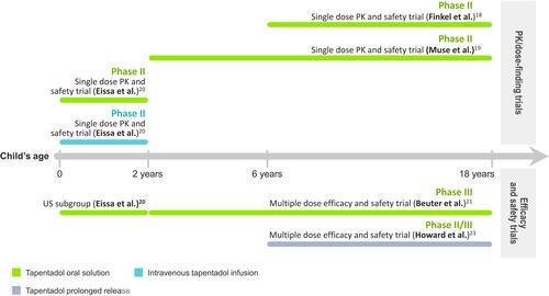 Figure 1 Overview of the trials included in the tapentadol developmental program.