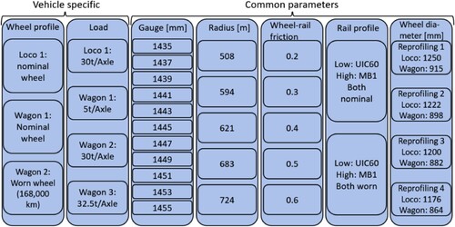 Figure 10. Summary of all parameters included in the simulations.