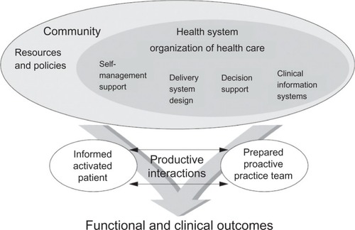 Figure 1 The chronic care model.Adapted by permission from BMJ Publishing Group Limited. Improving the quality of health care for chronic conditions, Epping-Jordan JE, Pruitt SD, Bengoa R, Wagner EH, 13, 299–305, © 2004.