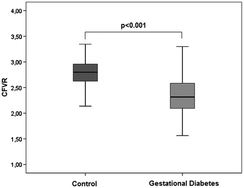 Figure 1. CFVR values for the patients with GDM group and the control group.