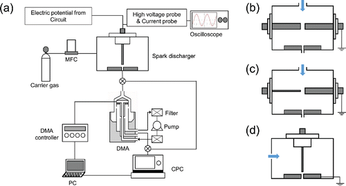 Figure 1. Schematics of (a) experimental setup (showing wire-to-plate electrode configuration as an example), and three different electrode configurations (b) rod-to-rod, (c) wire-to-rod, and (d) wire-to-plate. Arrows in (b)–(d) indicate carrier gas inflow.