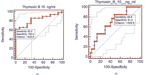 Figure 2. (a) Receiver operating characteristic curve for serum TMSB10 levels (diagnostic curve) in the 50 BC patients, AUC was 0.827, P = 0.0001. (b) Receiver operating characteristic curve for serum TMSB10 levels (prognostic curve comparing patients who achieve partial or complete remission (non-metastatic) and patients who relapsed and have metastasis, AUC was 0.705, P value was 0.0134.