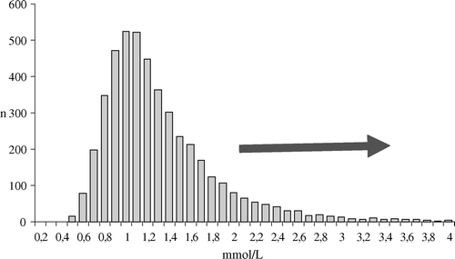 Figure 1.  Sample distribution of lactate levels at weaning from cardiopulmonary bypass. The arrow represents values equivalent the 90th percentile fulfilling our definition of hyperlactatemia.