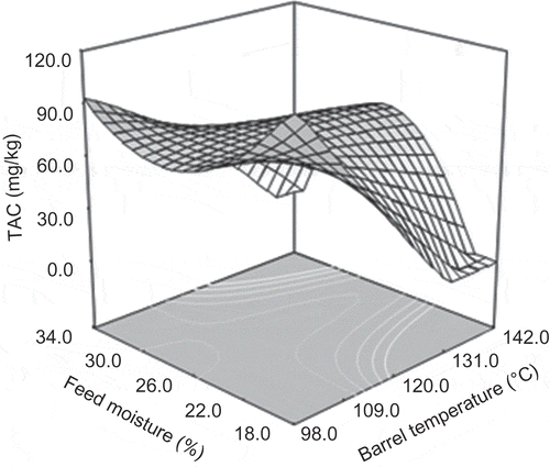 Figure 7. Effect of barrel temperature (°C) and feed moisture (%) on total anthocyanin content (TAC) of blue corn microwave-expanded snack.Figura 7. Efecto de la temperatura de barril (°C) y humedad de alimentación (%), en el contenido total de antocianinas (TAC) de botanas de maíz azul expandidas.