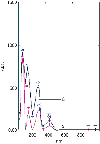 Figure 2.  Absorption spectra of standard berberine (A) and at Rf 0.25 isolated from aqueous extract of B. aristata (C) showing nearly overlapping curves.