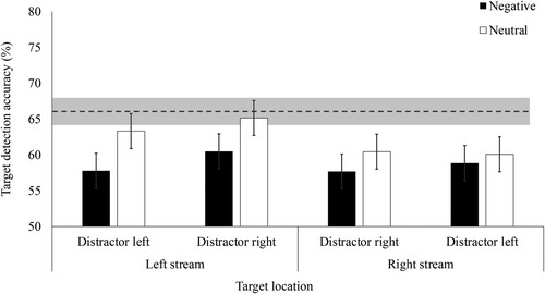 Figure 5. Mean accuracy for correctly detecting the target rotation depending on distractor valence, distractor stream, and target location in Experiment 2b. Note. Error bars represent 95% within-subject confidence intervals (Masson & Loftus, Citation2003). Dotted line represents mean baseline accuracy (i.e. on trials without distractors) and shaded area represents 95% confidence interval around baseline accuracy.