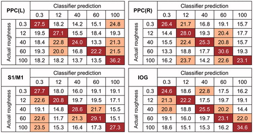 Figure 3. Confusion matrices for predictions of the classifier for each identified cluster. The rows of the matrix indicate the actual visual roughness intensity provided to the participants and the columns indicate the intensity predictions by a neural decoder. The cells on the diagonal entries (correct predictions) are highlighted in red and the cells where the misclassification rates exceeded chance level (20%) are highlighted in orange.
