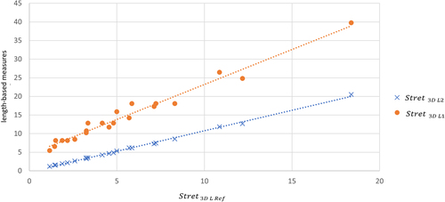 Figure 3. Graphs of Stret3DL1 and Stret3DL2 versus Stret3DLRef.